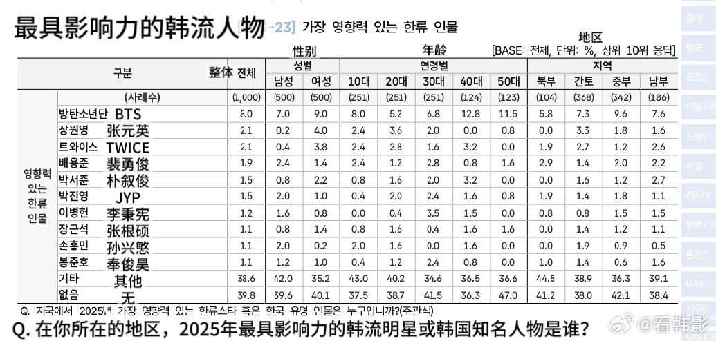 【2026韩流白皮书 】25日本最具影响力韩流人物✦ 张元英 总榜第二 ✦   