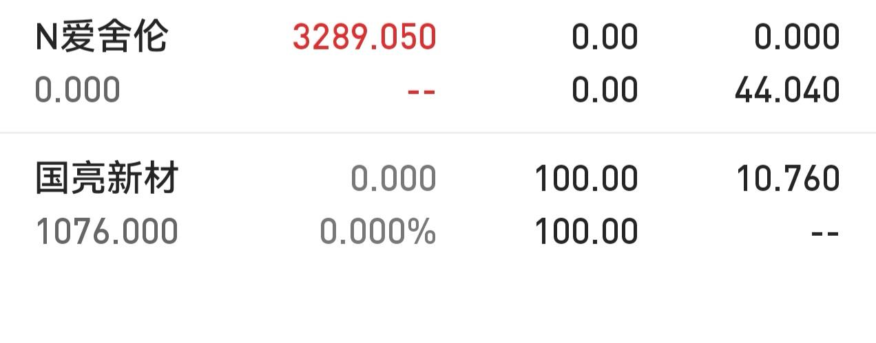 今天北交所新股爱舍伦上市，盘中没有怎么拉升，收盘前一路下跌，收益一塌糊涂。

希