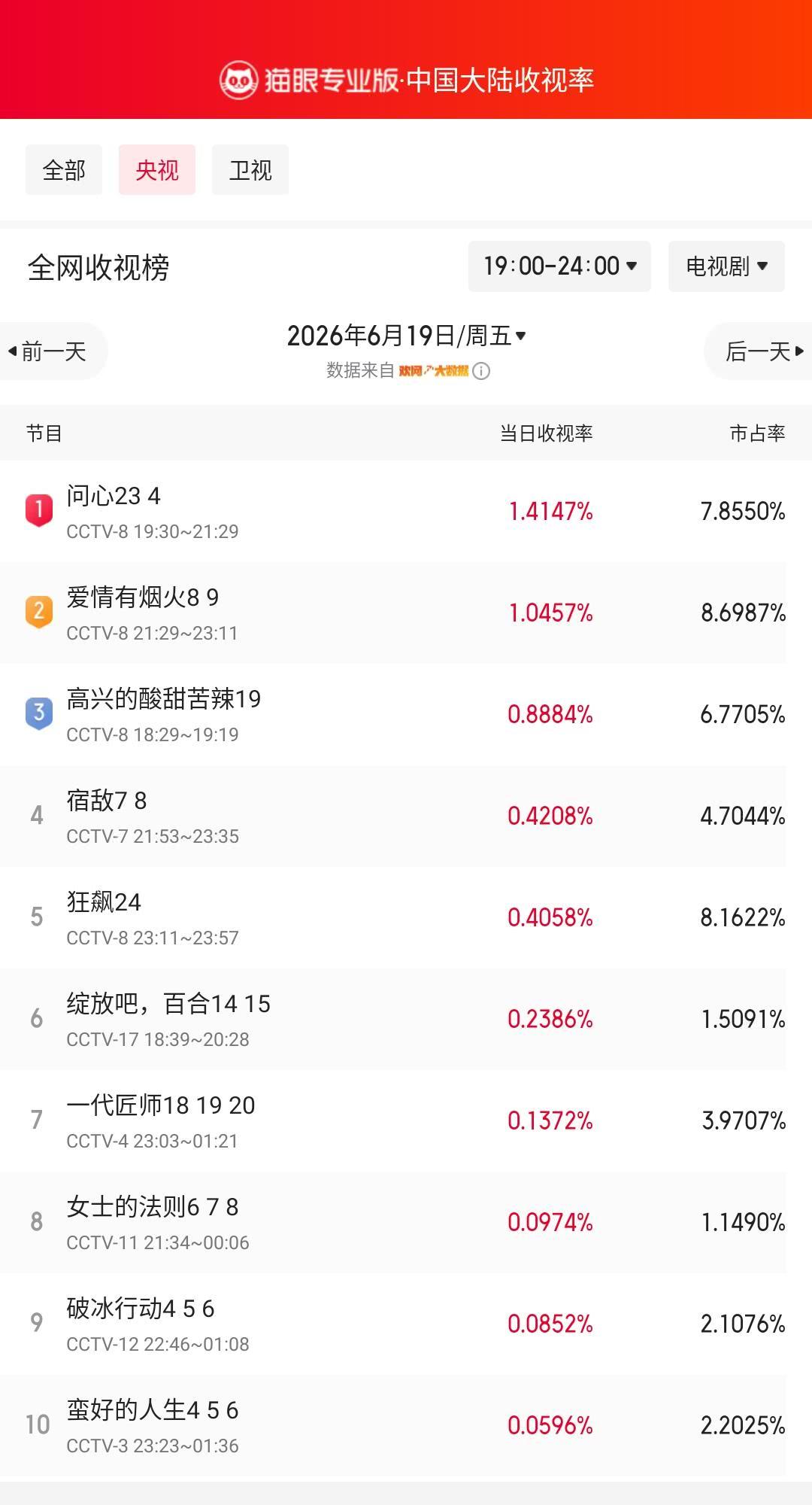 问心23登顶央视收视榜 猫眼专业版榜单·6月19日黄金时段央视收视榜 冠军：CC