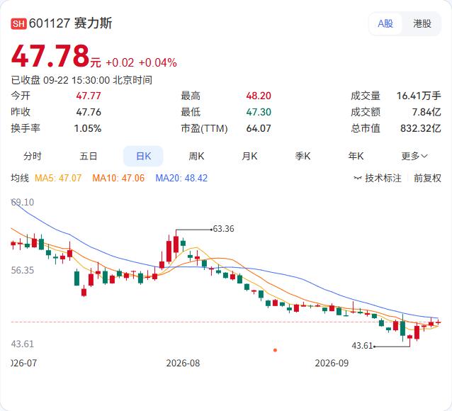 赛力斯董事长张兴海在业绩会上正面回应了与华为合作模式的变化。

9月22日半年度