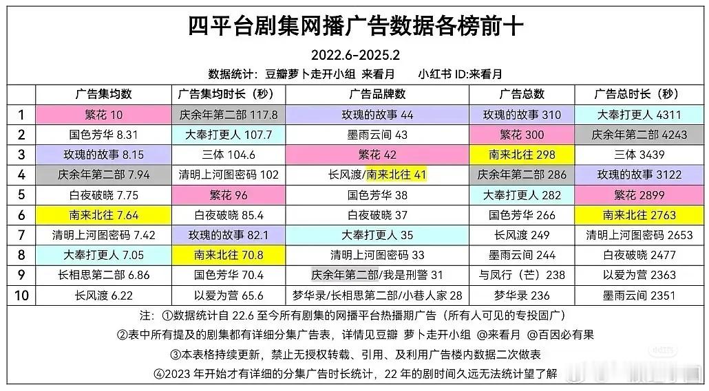 近3年剧集招商广告记录排名，谁扛招商一目了然！80生花🔝：胡歌85生花🔝：刘