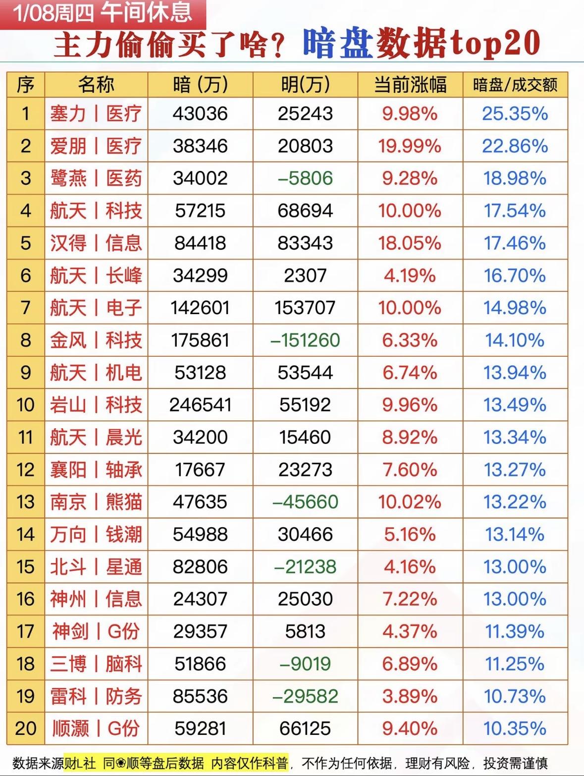 1月8日今天上午暗盘数据看看主力偷偷买了什么Top20揭秘！ 📈📈📈

医