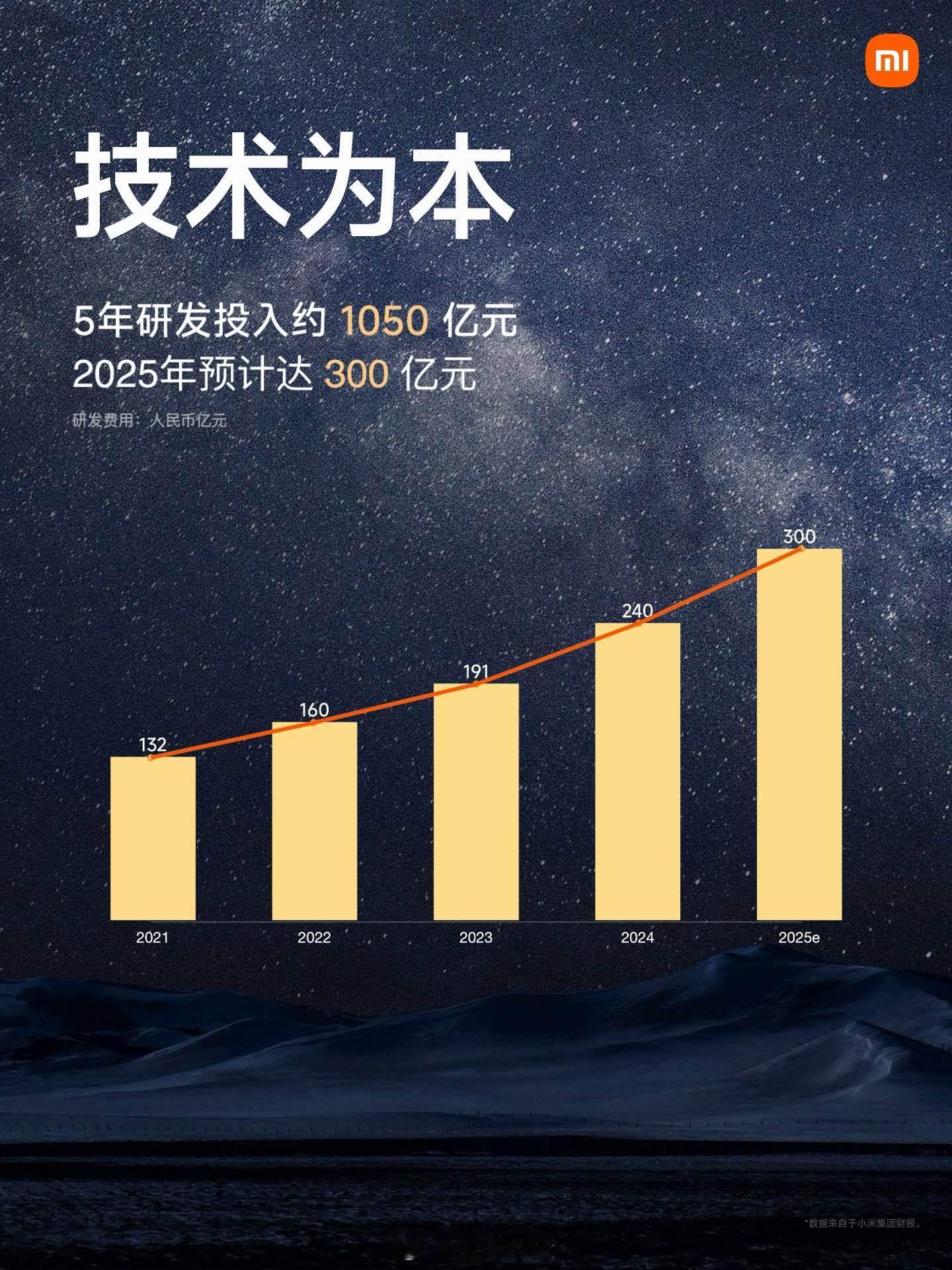 小米未来五年研发再投入2000亿 今天发布会上，雷总宣布了小米新10年的前五年研