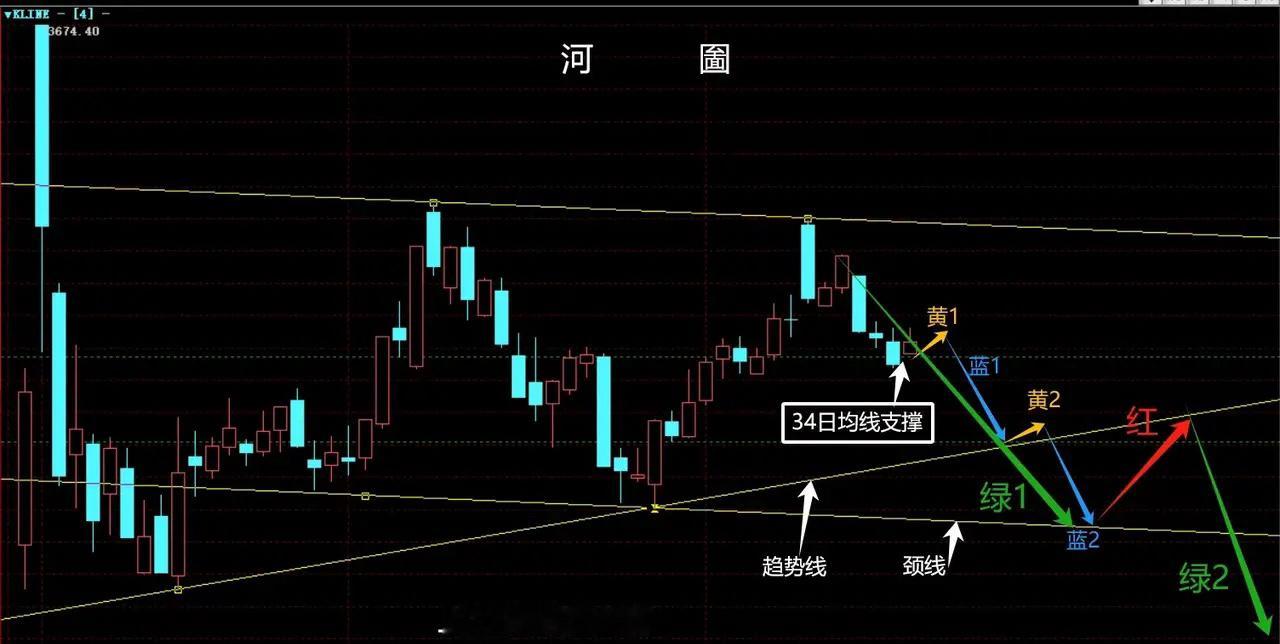 下周一收缩量下跌阴线将会是最好的安排；收光头小阳线则会终结反弹行情。河圗（参见附