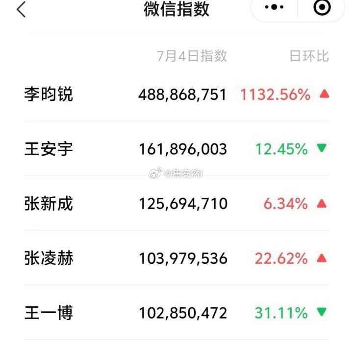 李昀锐昨日微指不是破y，是破4y耶 ​​​