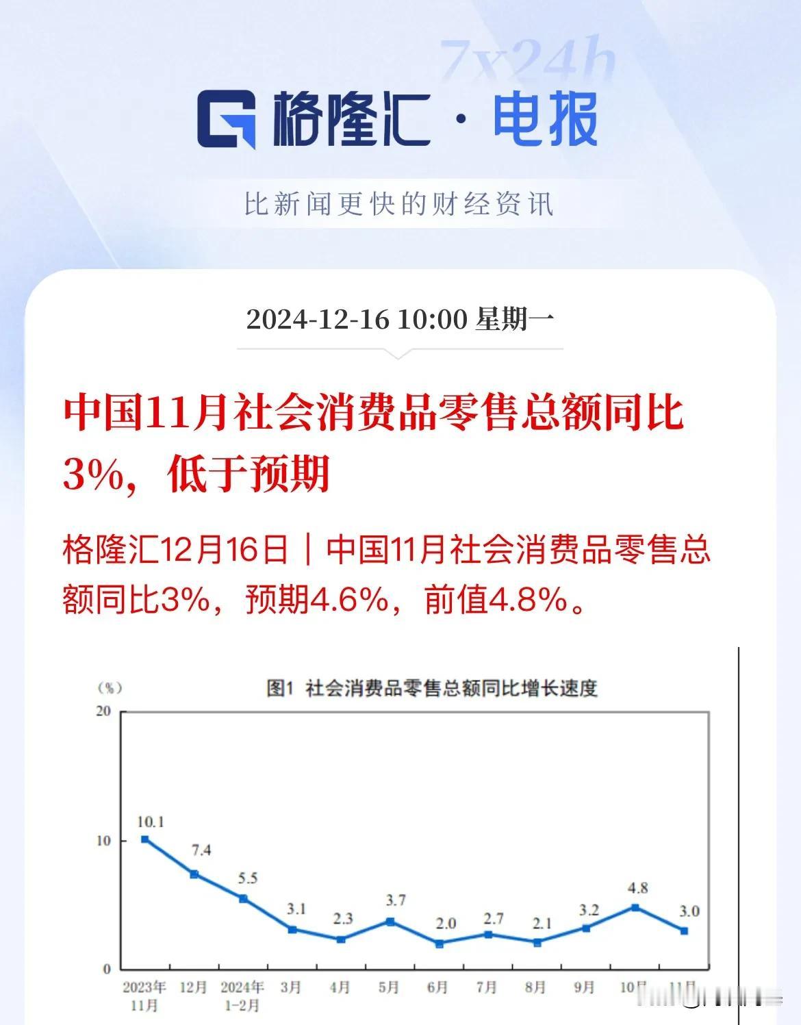 11月社会消费品零售总额不及预期，消费依然萎靡不振。

数据显示，11月社会消费