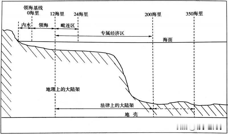 国际领海划分核心规则是依据1982年颁布的《联合国海洋法公约》。不过美国没在这个