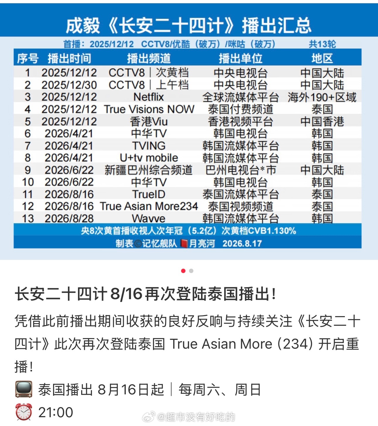成毅《长安二十四计》泰国重播《长安二十四计》8月16日再度登陆泰国True As