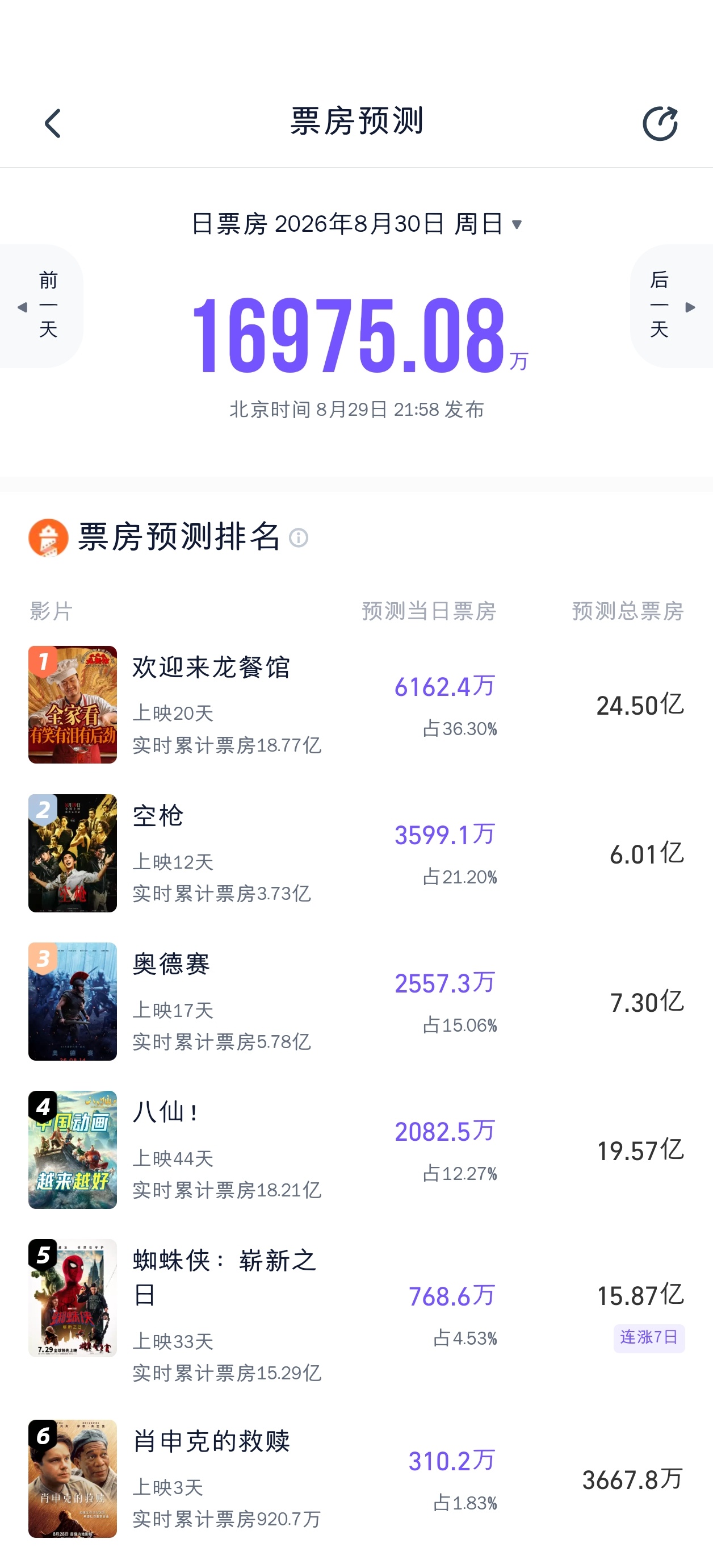 明天是暑期档最后一个休息日，灯塔预测普降 ​​​
