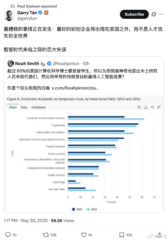 超过60%的美国计算机博士都是留学生 ​​​