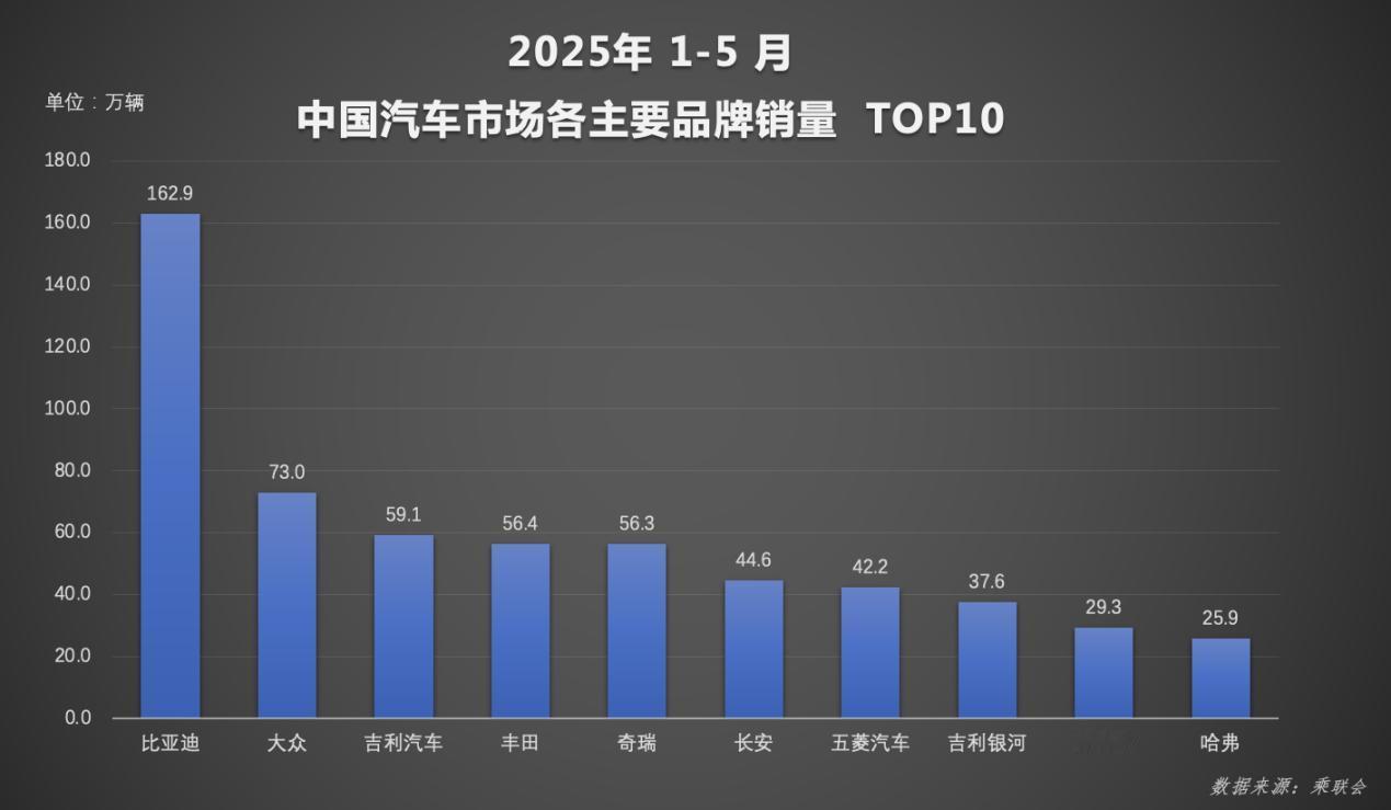 162.9万辆！再夺销冠，出口翻倍增长
日前，比亚迪发布数据显示，今年1至5月，