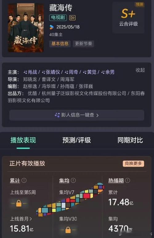 藏海传云合集均4370万肖战藏海传云合集均4370万 绝了！《藏海传》云合集均播