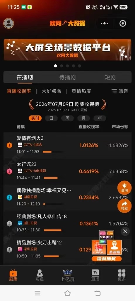檀健次 我们爱情有烟火 二轮上星央1，能在白天（工作日）非黄金时段跑出实时收视1