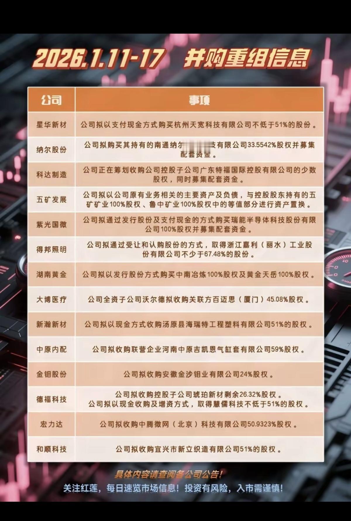 周报：20家公司披露资产重组事项！

20家公司披露资产重组。重组股里面有一定投