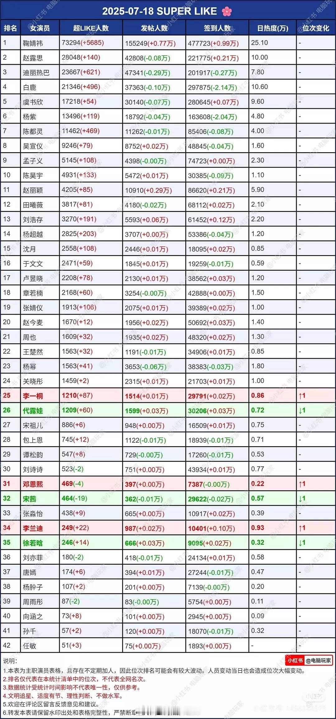 女明星超话数据统计 ​​​