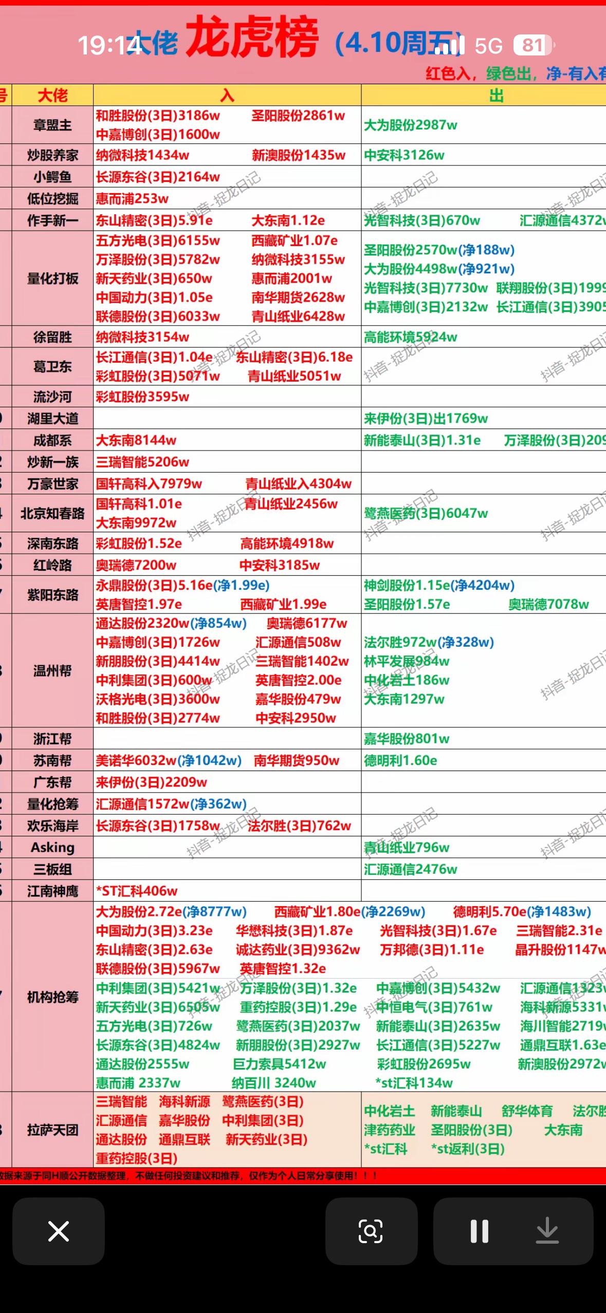 4月10日游资龙虎榜实时更新，掌握市场动向！

4月10日的游资龙虎榜太有看头了