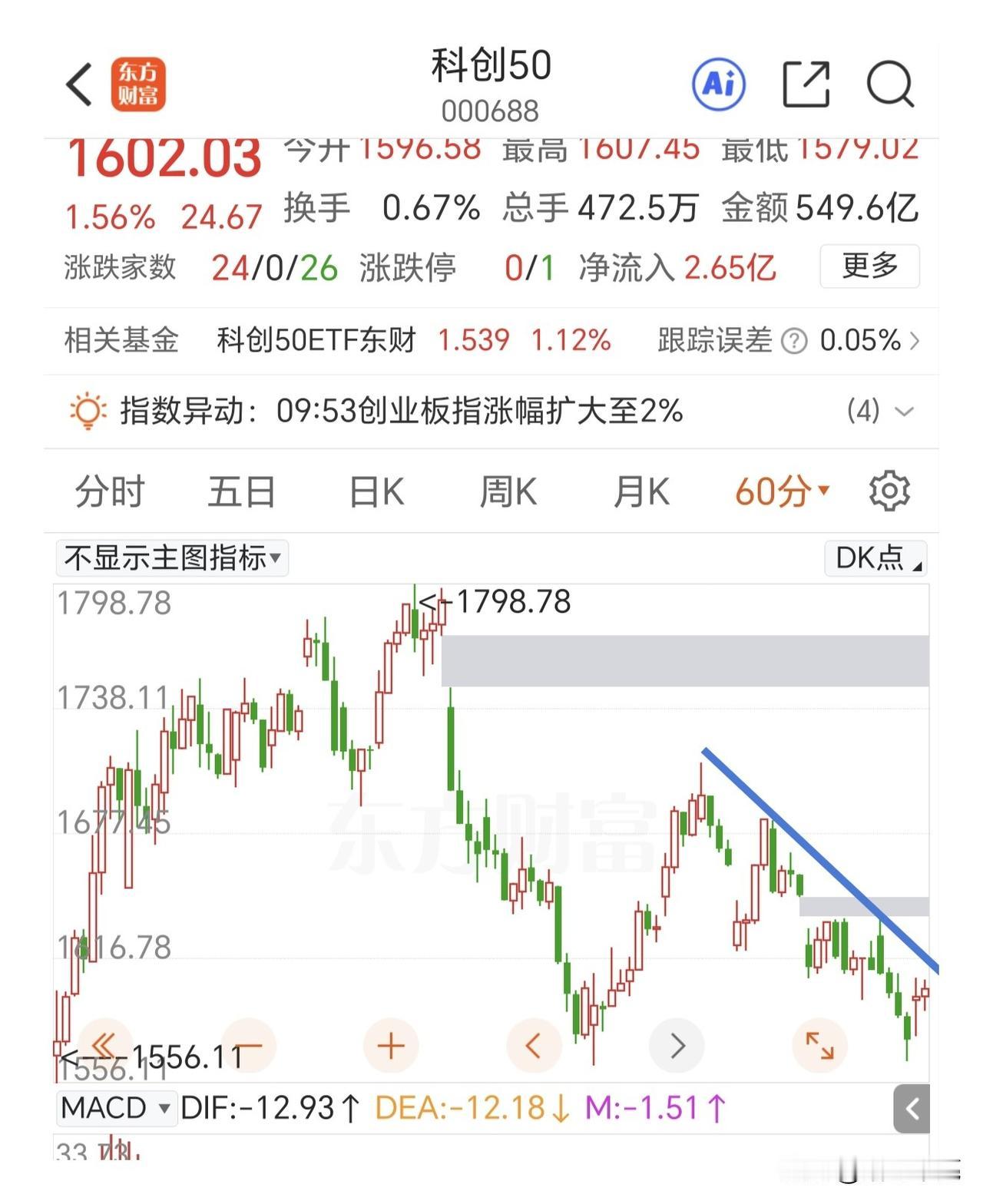 大盘和科技板块还是没有形成合力，在消息面的刺激下上证指数高开低走，好的一面是并没