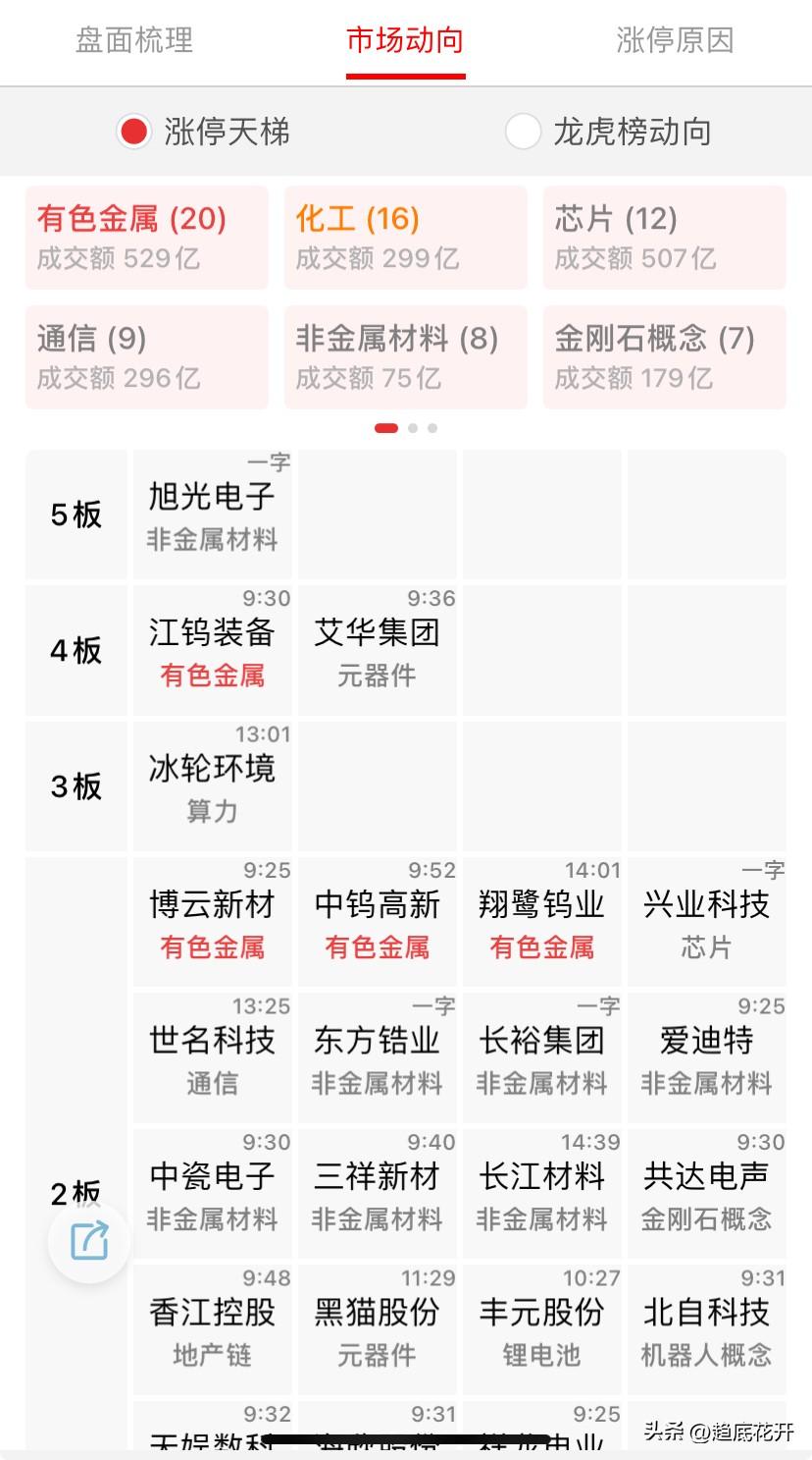 上午还在拉扯，只有核心的芯片相关的硬件、材料票还在顶红盘，AI硬件、磷化铟等多个