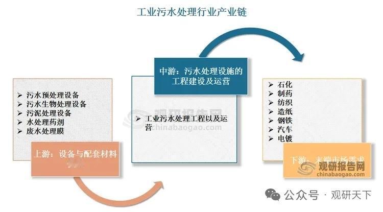 工业污水治理成本承压，化学药剂成降本增效核心方向
 
国内工业用水管控日趋常态化