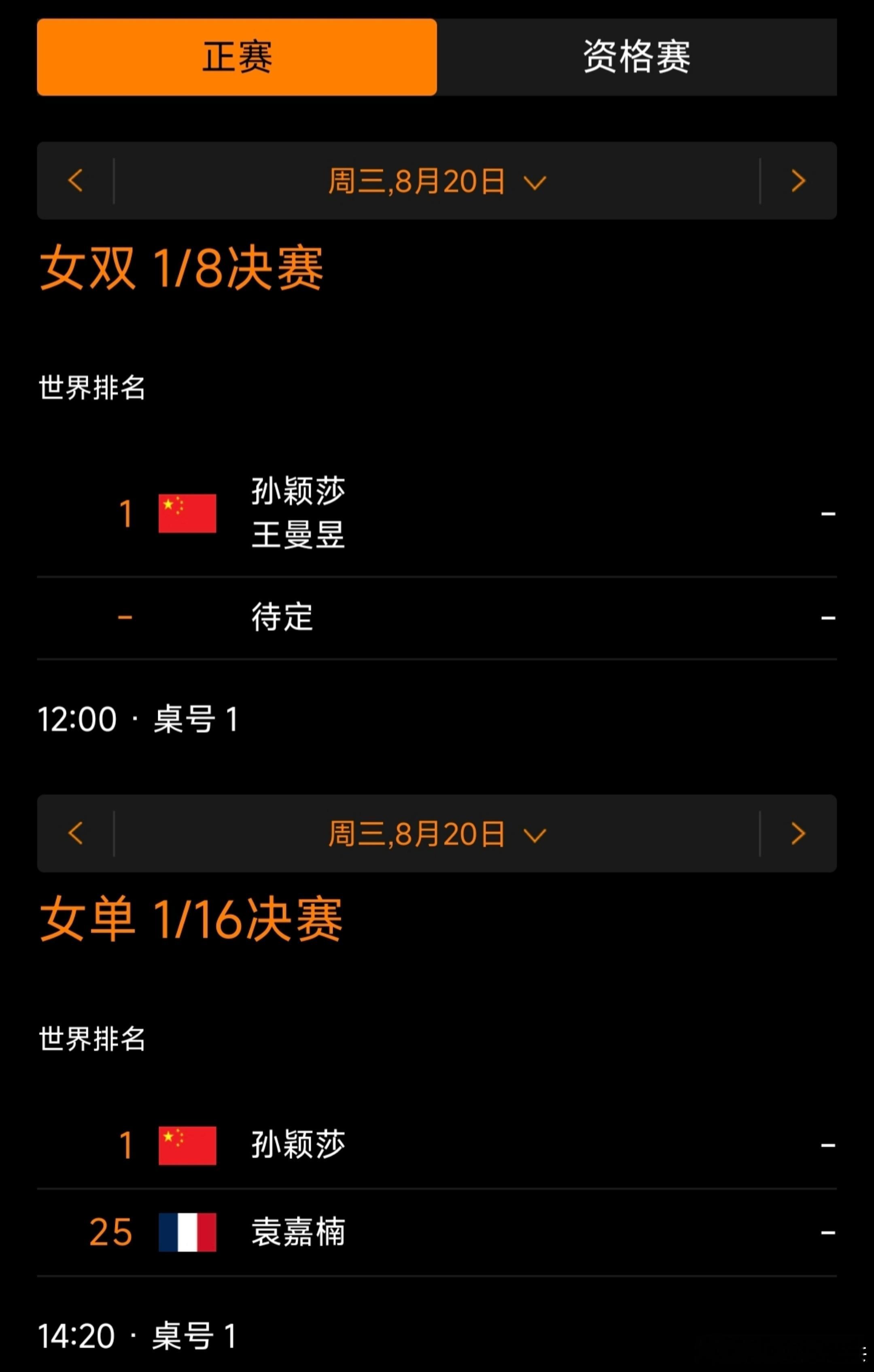 孙颖莎一日双赛瑞典当地时间8月20日，孙颖莎将迎来高强度的赛程考验：12:00她