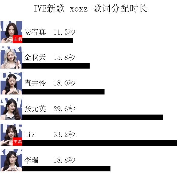 ive新歌歌词分配时长Liz 断层第一 主唱安宥真倒数第一[傻眼] ​​​