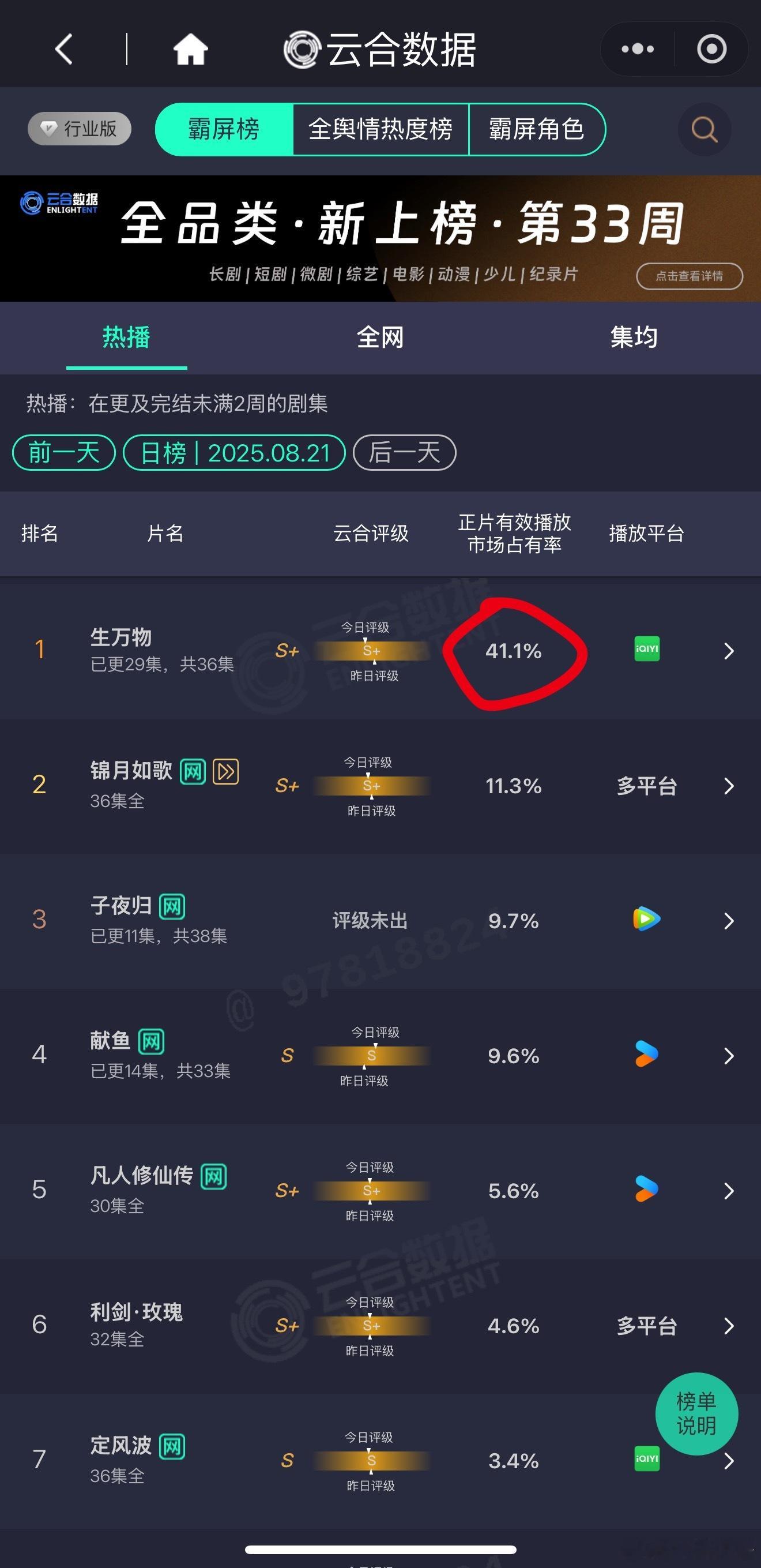 我说什么来着，昨日云合生万物 市占率破了41.1%🎉锦月如歌 超点完结第二日，