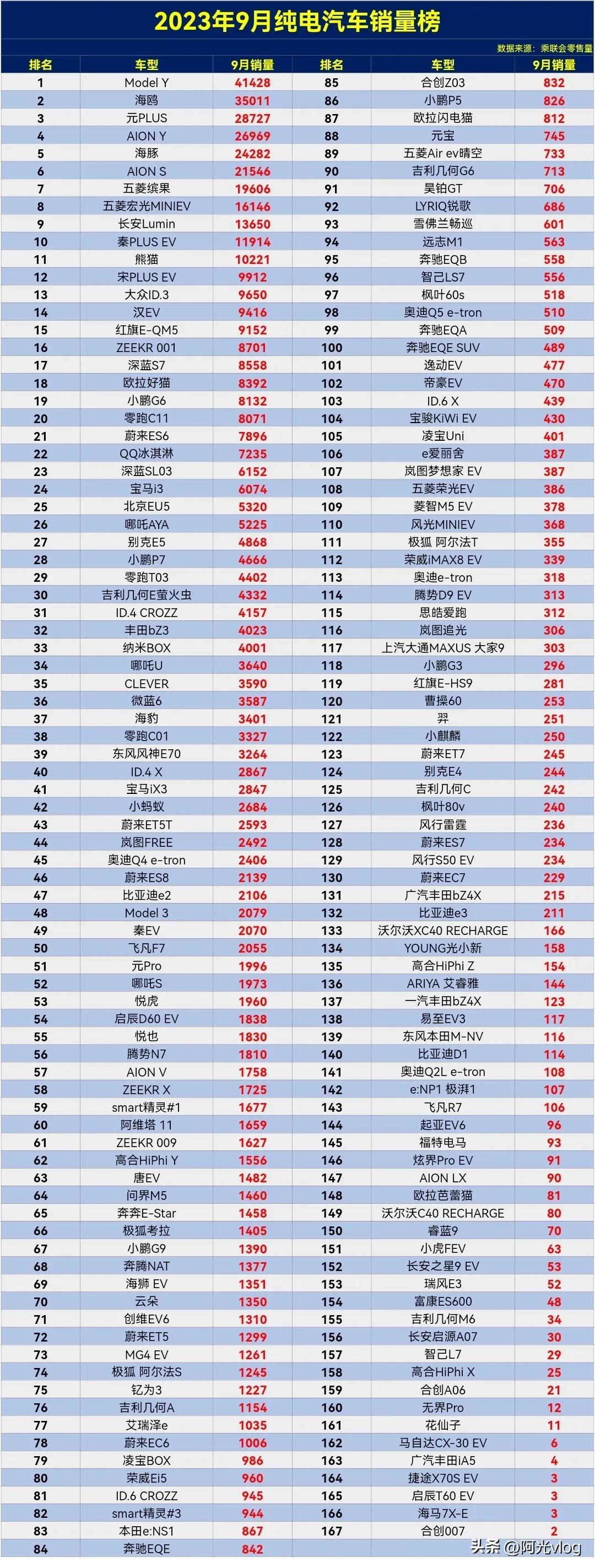 怎么回事？毛豆3突然就不香了，Model Y还是很坚挺的。

2023年9月纯电