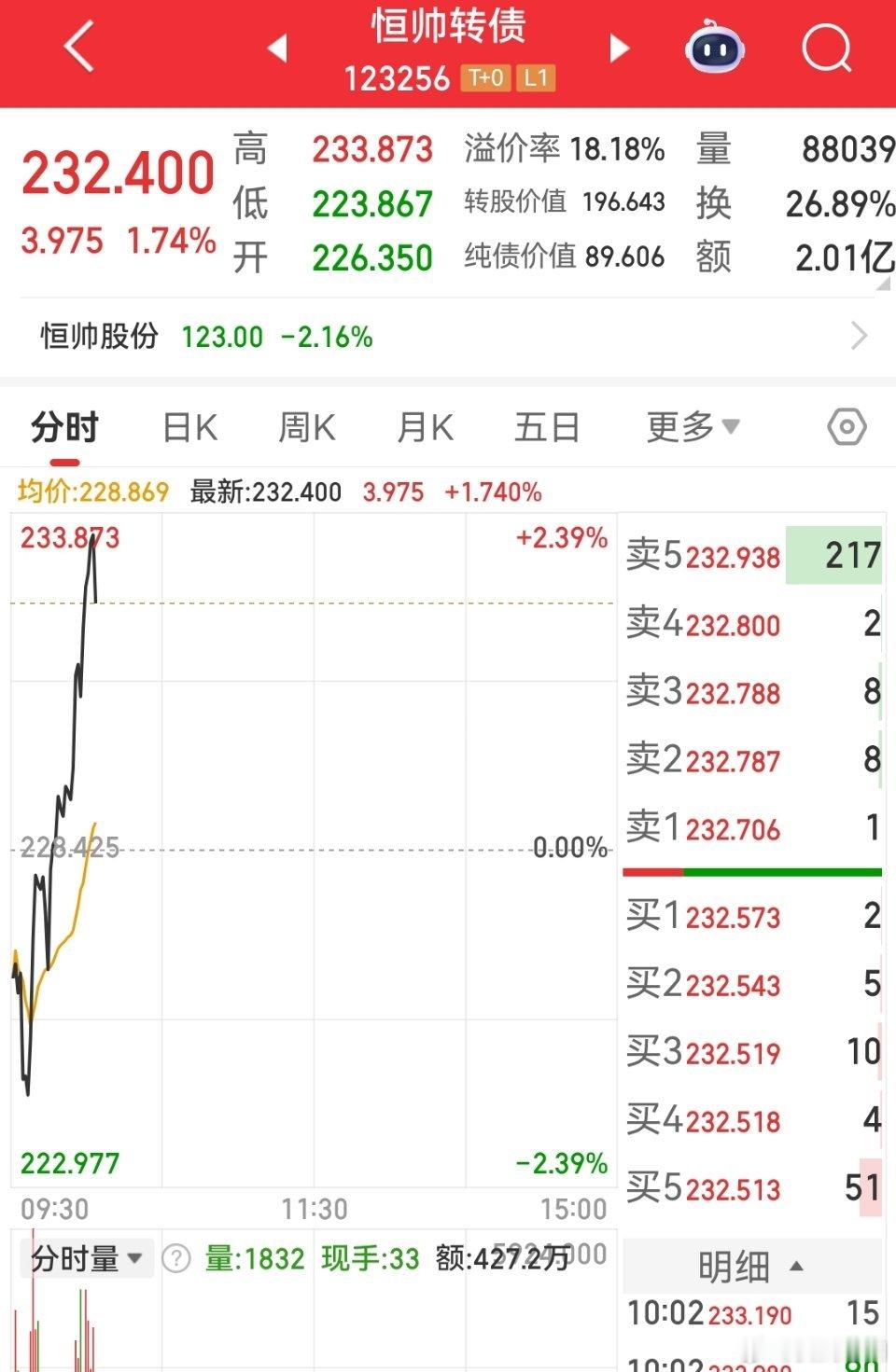 昨天的恒帅不太行，今天的它一路还是可以的 