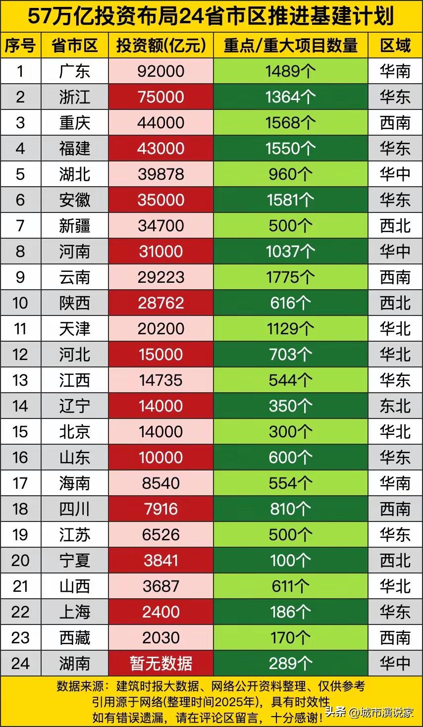 四川不是战略腹地吗？总额排名18名以外，为何广东和浙江是四川的10倍以上，重庆也