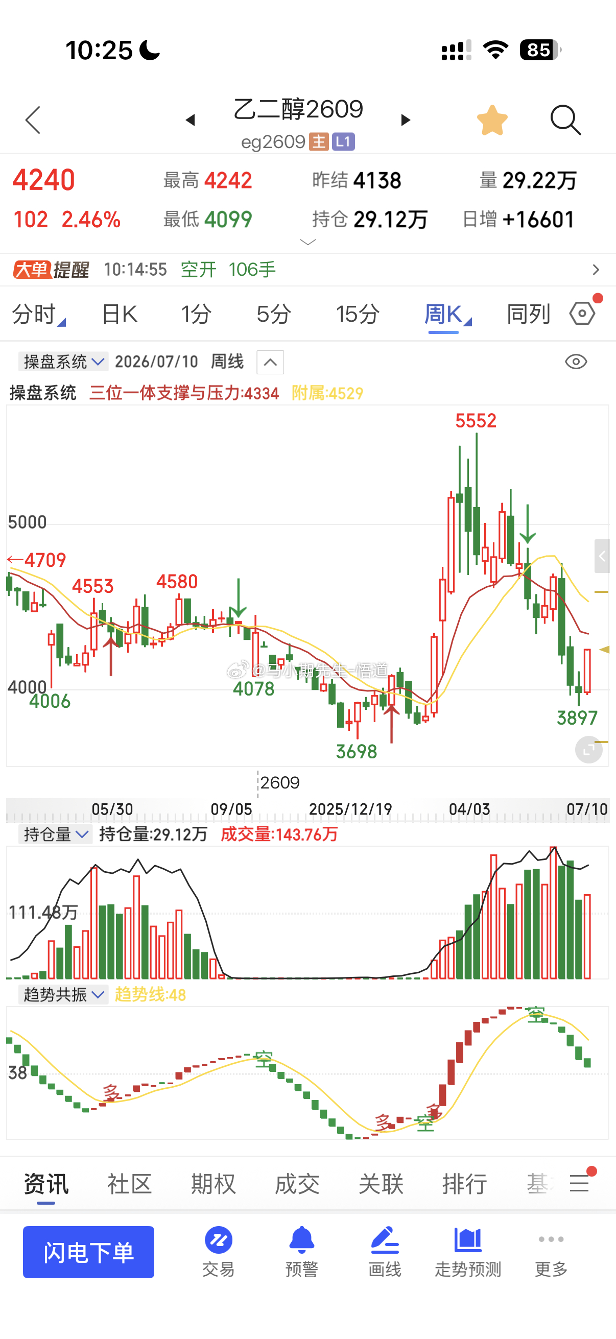 纯碱与玻璃的情绪都给带起来原油系继续反弹奔着周量级别！乙二醇为例：今天回到日量4