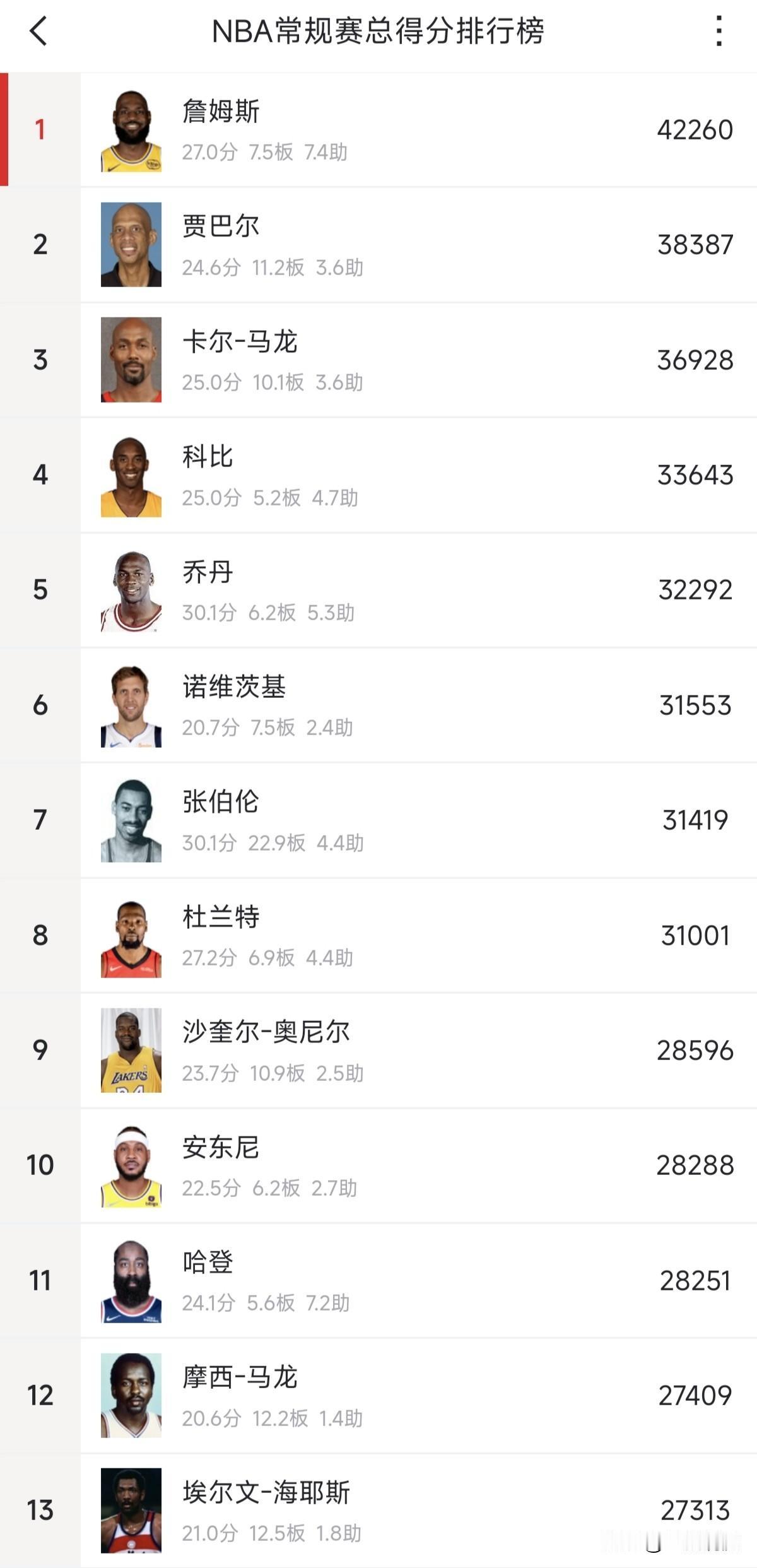 未来越来越难，可能肯定是的五年过后NBA总得分达到三万分还进不了历史得分榜前十！