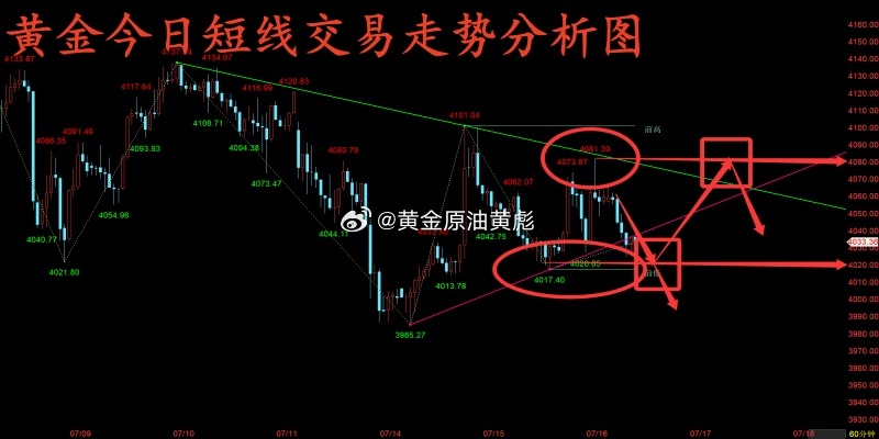 黄金4小时级别上，金价持续运行在下行通道内，价格紧贴通道中轨震荡运行，短线技术性