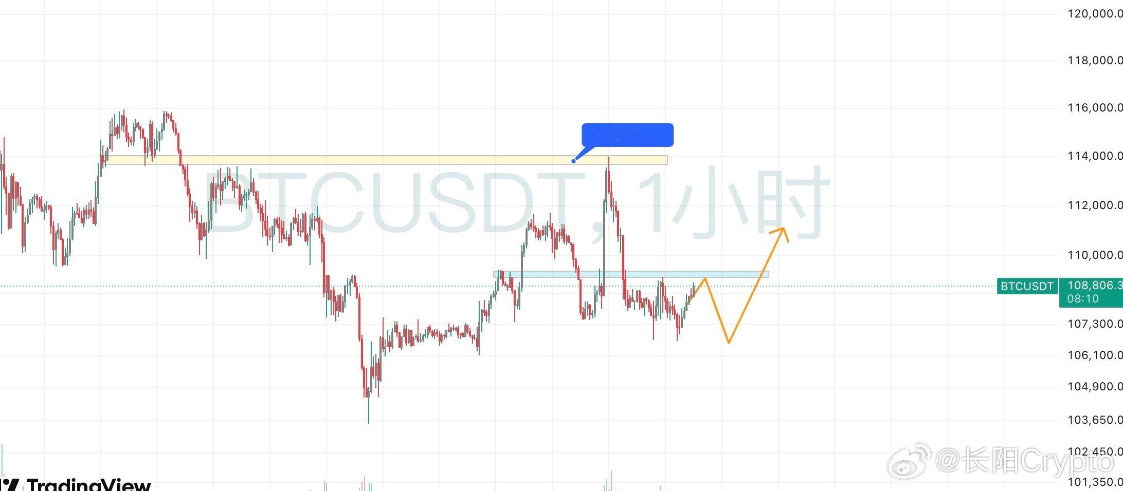 【BTC】基于🐒市行情，无法突破1095的话再探一次的概率还是蛮高的，ETF也