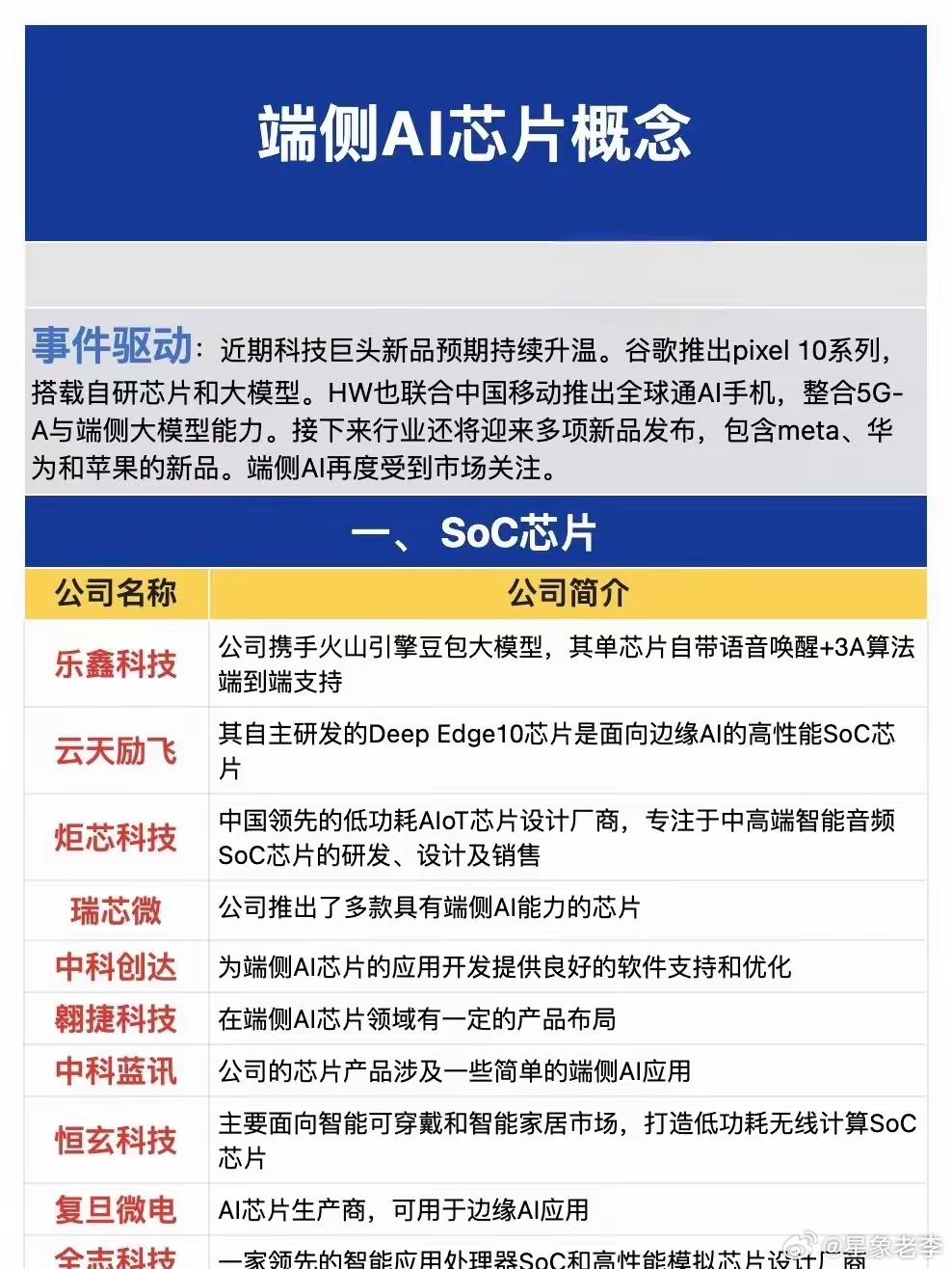 云端算力热度降温，端侧AI芯片接力爆发，新一轮科技主线浮出水面最近不少股民陷入两