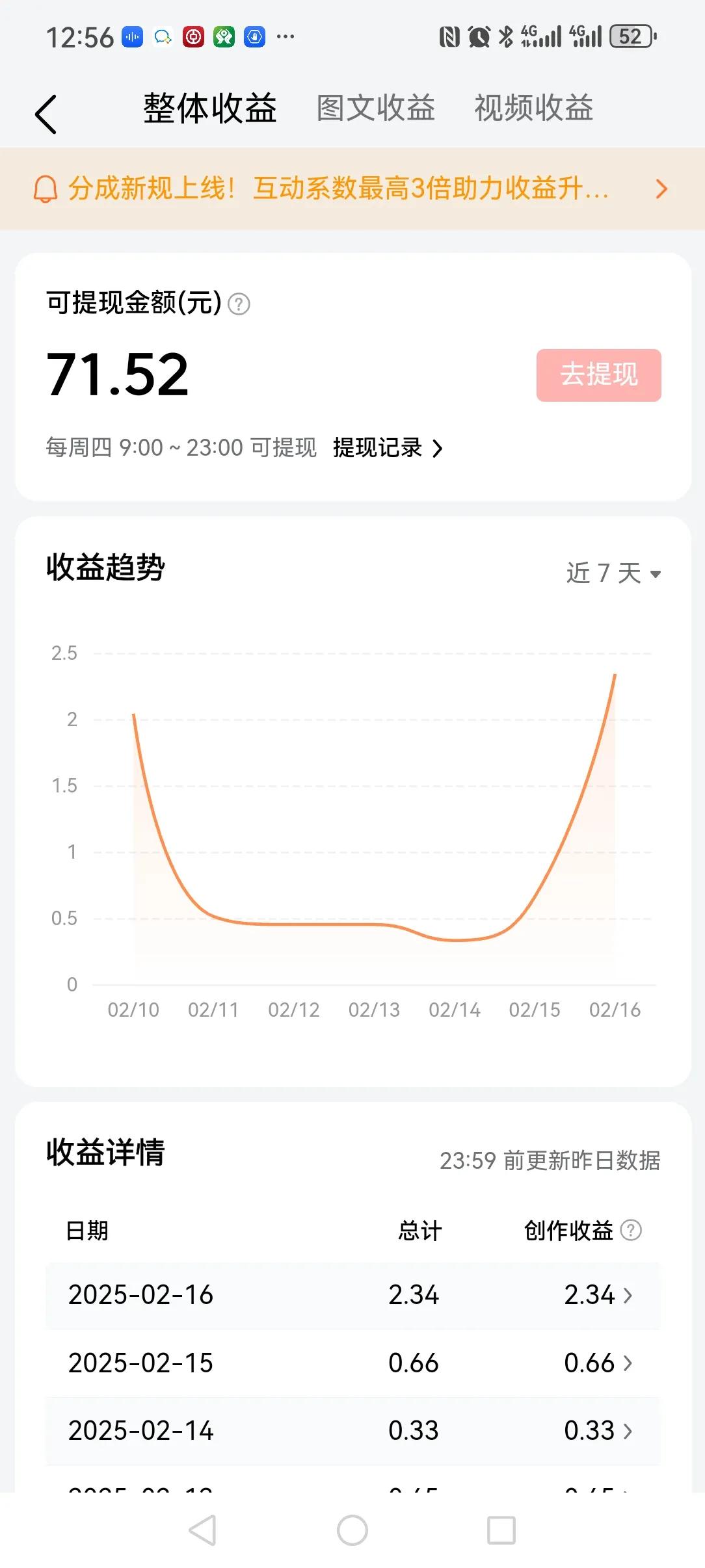 来头条200多天挣了300多块钱了[捂脸]，挣点打火机钱。