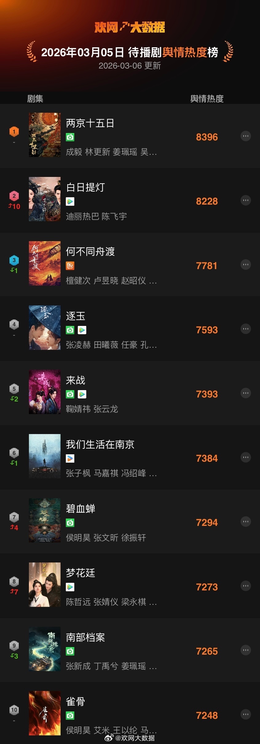 欢网大数据待播剧舆情热度榜:成毅两京十五日登顶！ 