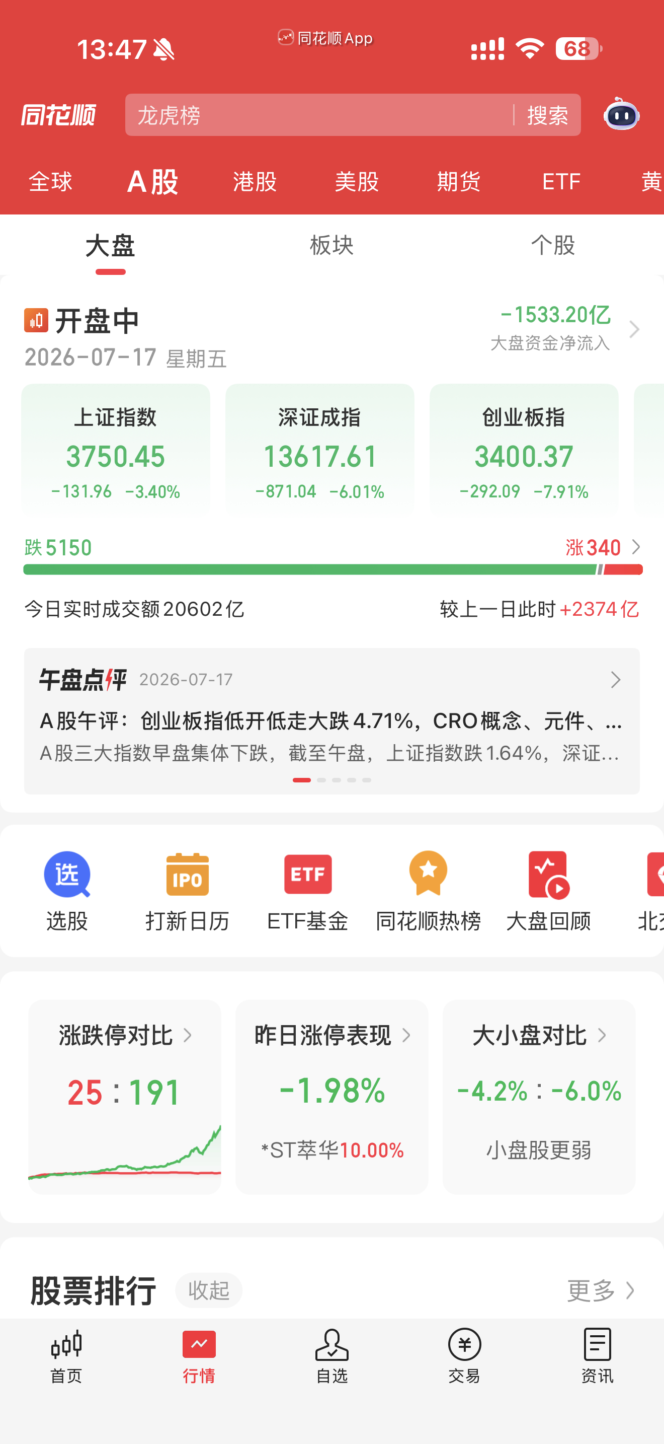 A股半日放量1219亿调整A股 下午开盘之后继续下跌，创业板跌超8%了。目前成交