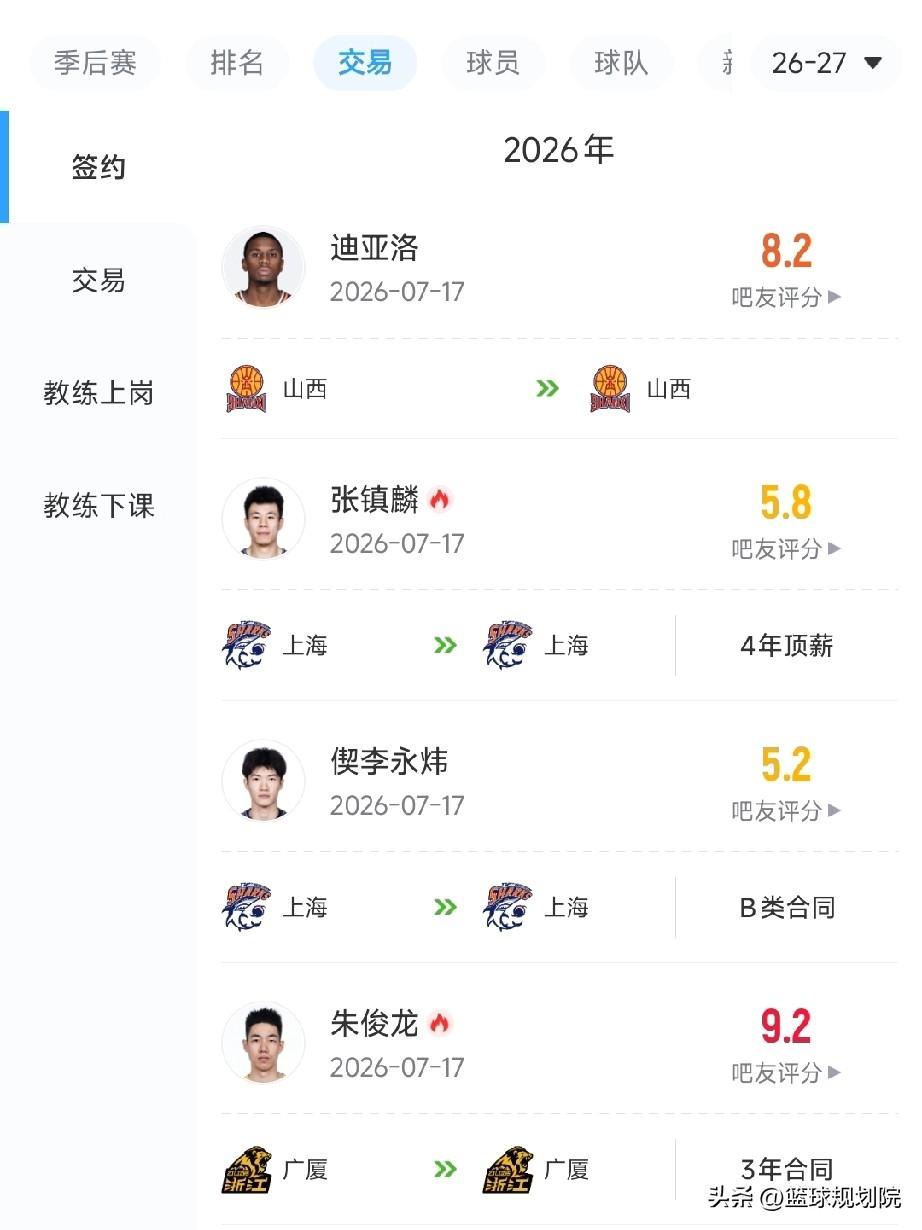 CBA今日签约汇总，张镇麟如愿以偿！

各支球队最近开始进入到交易、签约的节奏当