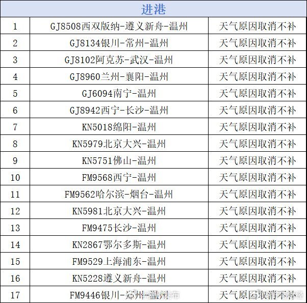 台风巴威致多个航班取消 7月10日，受今年第9号台风“巴威”影响，国内部分机场航