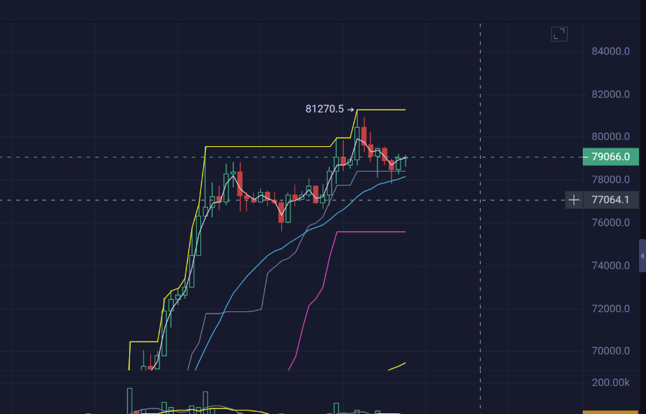 区块链[超话]  今天的话，还是一样短期阻力仍然是79300-79500区间，但