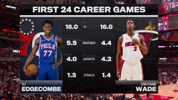 生涯前24 战场均数据对比：——埃奇库姆16分5.5篮板4助攻1.3抢断——韦德