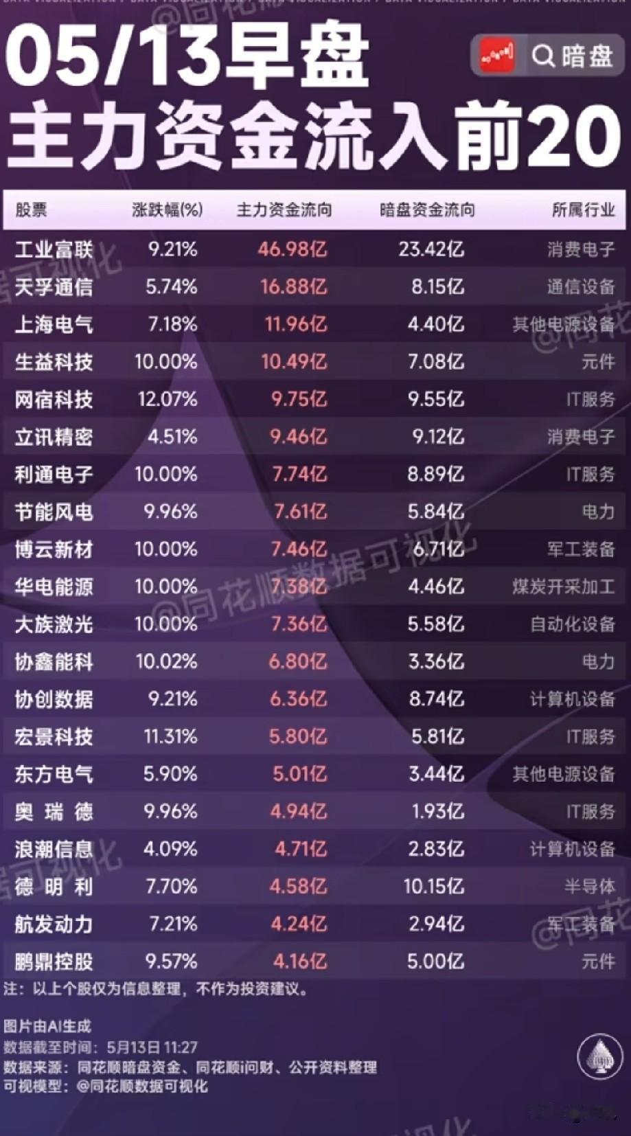 5/13早盘主力抢筹TOP20：AI算力电力狂吸金，多股涨停引爆主线！
 
今日