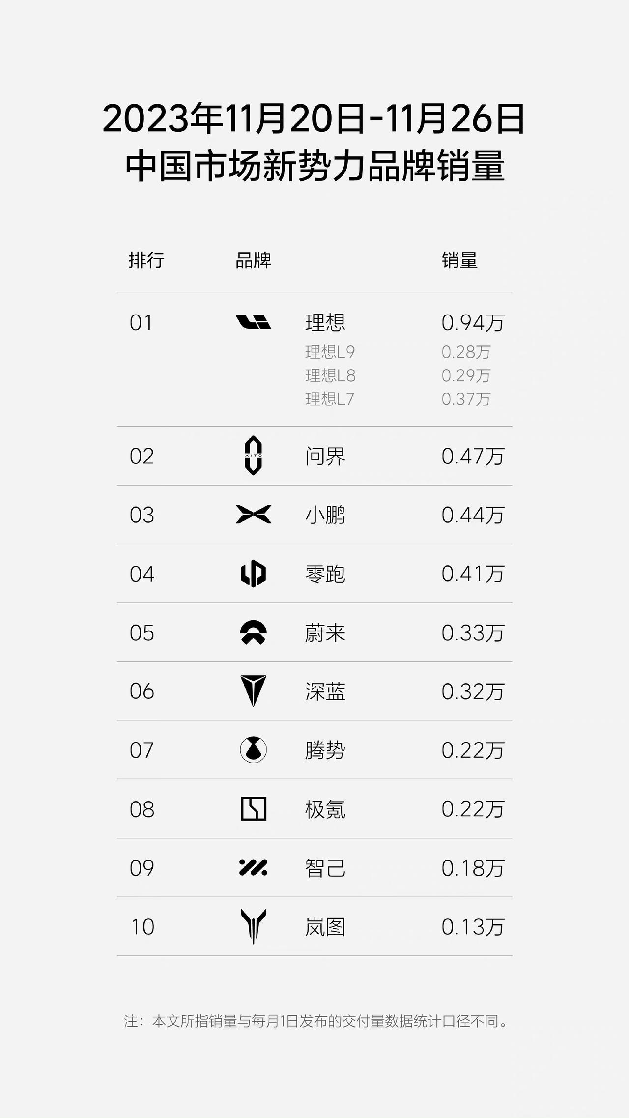 每周二，理想汽车的准时殴打来了[吐舌]

●理想

还是一骑绝尘，一周卖了940