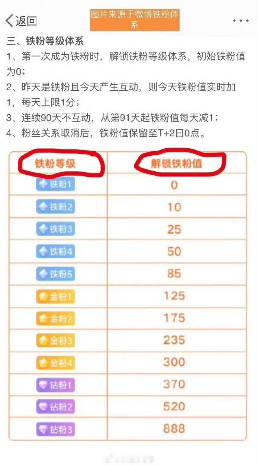 在线的粉丝朋友们，集体点赞+评论888签到养铁，看看你的铁粉标识几级啦