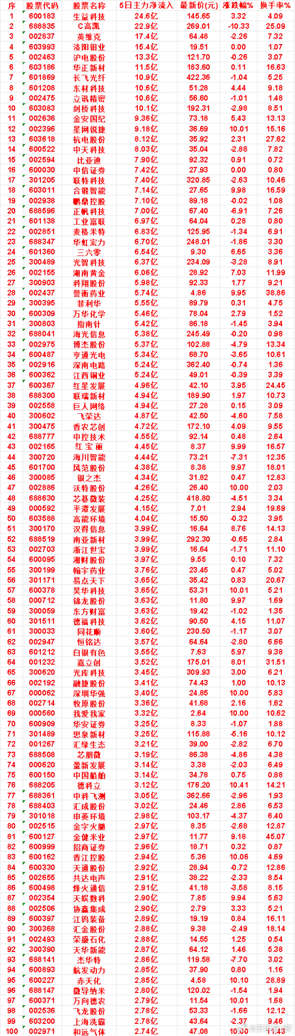 本周，整个市场“主力流入最多”的名单一览剑桥科技：5日净流入 10.1亿，最新价
