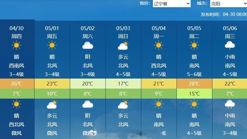 五一热门出游城市晴雨表 【中东部大部迎升温 华北东北暖意凸显】今天白天，中东部大
