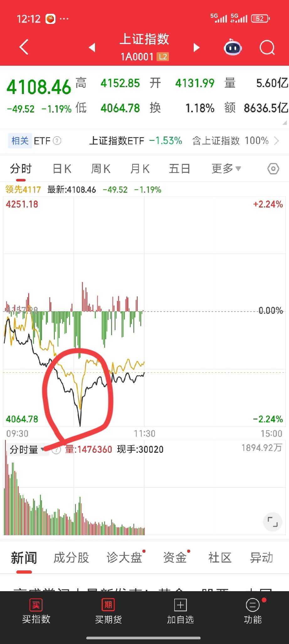 真是妥妥的“韭菜”啊！今天大盘直接低开，一路下杀，市场情绪几近崩溃。一直坚定持有