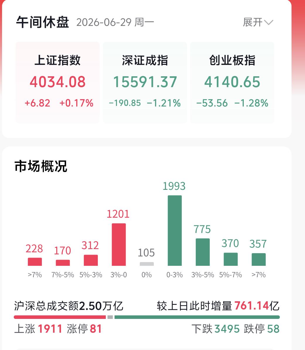 今日大盘走出放量震荡走势，盘中超三千五百只个股收跌，最深阶段下跌家数甚至突破四千