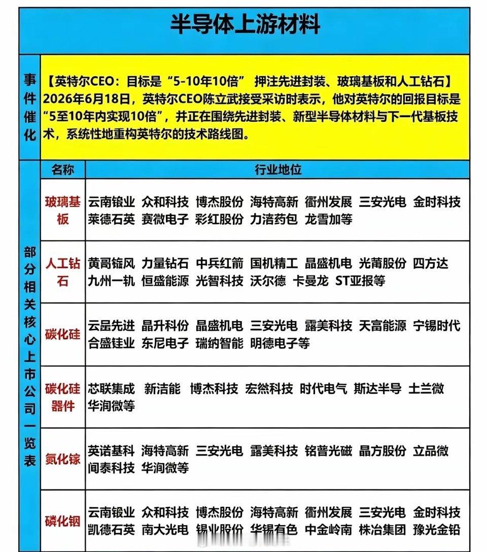 英特尔提出五大核心材料梳理英特尔大佬CEO在采访当中提到了五大上游的材料。首先就
