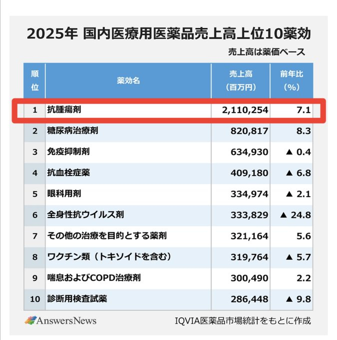 抗癌剂的销售额终于在日本突破了2万亿日元。这是一个惊人的超大市场啊。也就是说，日